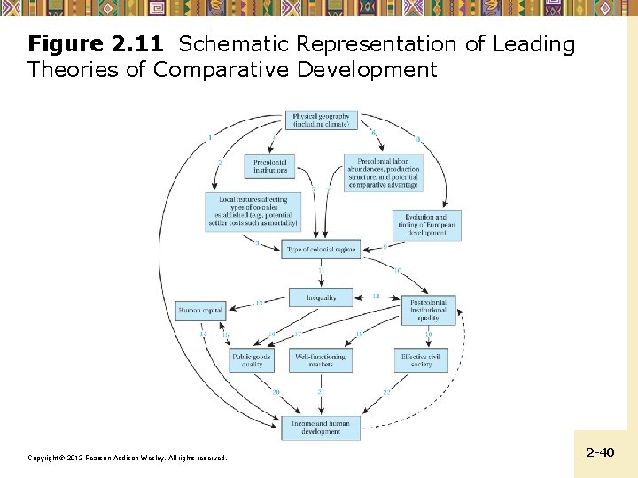 Figure 2. 11 Schematic Representation of Leading Theories of Comparative Development Copyright © 2012