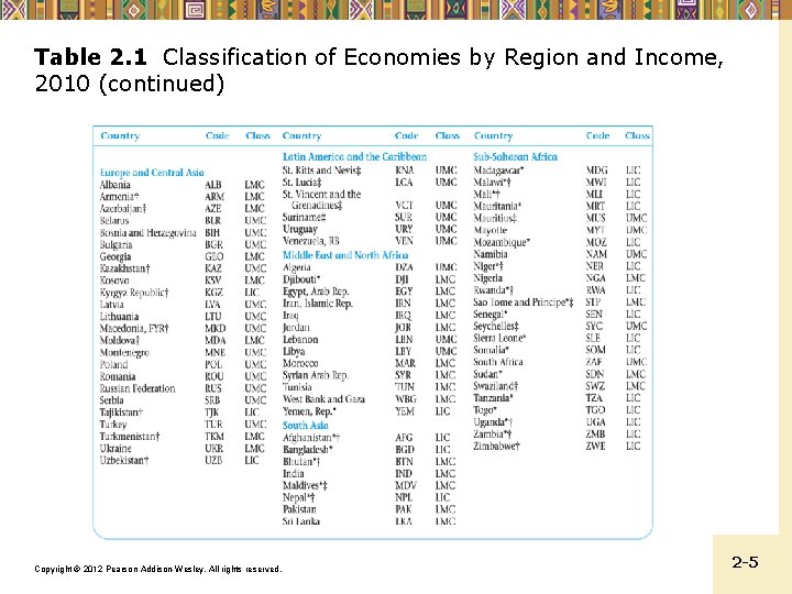 Table 2. 1 Classification of Economies by Region and Income, 2010 (continued) Copyright ©