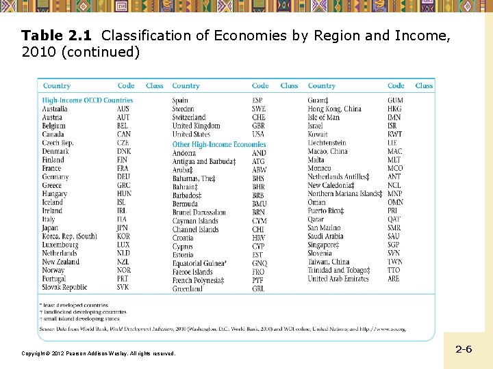 Table 2. 1 Classification of Economies by Region and Income, 2010 (continued) Copyright ©