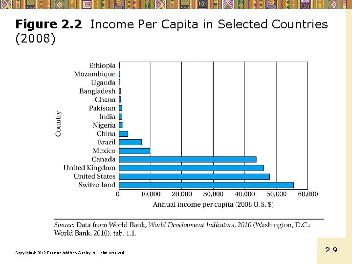 Figure 2. 2 Income Per Capita in Selected Countries (2008) Copyright © 2012 Pearson