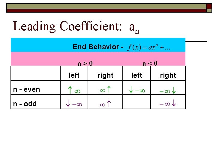 Leading Coefficient: an End Behavior - a>0 a<0 left right n - even n