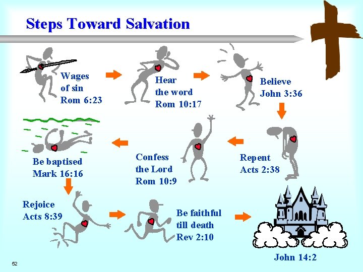 Steps Toward Salvation Wages of sin Rom 6: 23 Be baptised Mark 16: 16