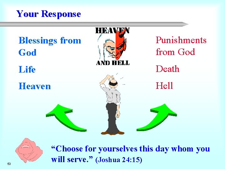 Your Response 53 Blessings from God Punishments from God Life Death Heaven Hell “Choose