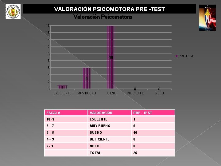 VALORACIÓN PSICOMOTORA PRE -TEST Valoración Psicomotora 18 16 14 12 10 PRE TEST 18