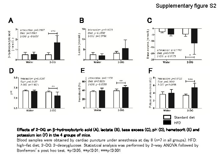 Supplementary figure S 2 A B C D E F Standard diet HFD Effects