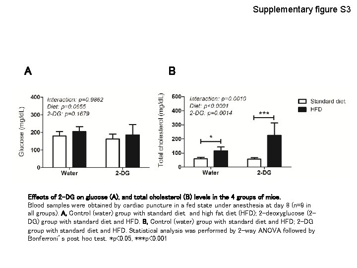 Supplementary figure S 3 A B Effects of 2 -DG on glucose (A), and
