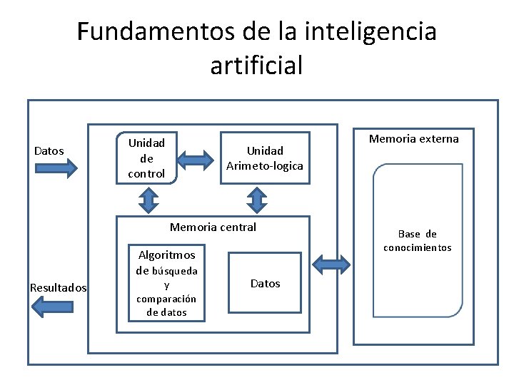 Fundamentos de la inteligencia artificial Datos Unidad de control Unidad Arimeto-logica Memoria centralda Algoritmos