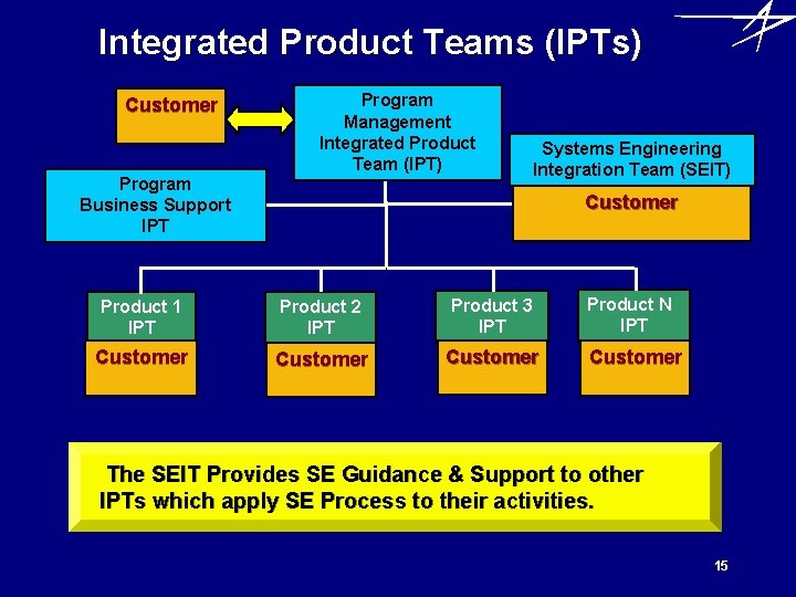 Integrated Product Teams (IPTs) Customer Program Business Support IPT Program Management Integrated Product Team