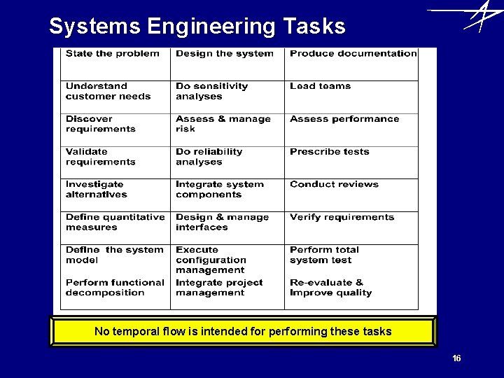 Systems Engineering Tasks No temporal flow is intended for performing these tasks 16 Systems Engineering Tasks No temporal flow is intended for performing these tasks 16