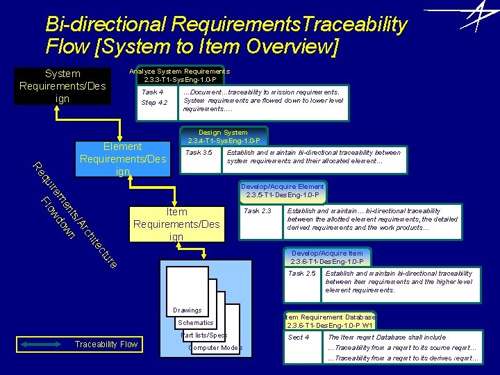 Bi-directional Requirements. Traceability Flow [System to Item Overview] System Requirements/Des ign Analyze System Requirements