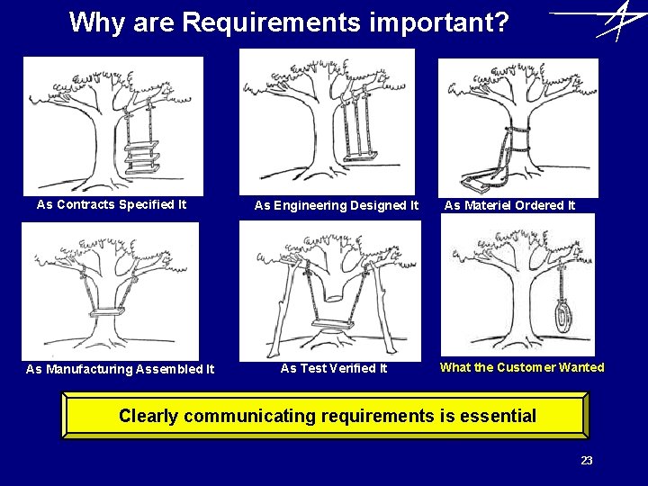 Why are Requirements important? As Contracts Specified It As Manufacturing Assembled It As Engineering