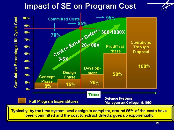 Cumulative Percentage Life Cycle Cost Impact of SE on Program Cost 100% 85% 90% Cumulative Percentage Life Cycle Cost Impact of SE on Program Cost 100% 85% 90%
