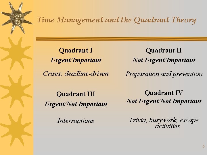 Time Management and the Quadrant Theory Quadrant I Urgent/Important Quadrant II Not Urgent/Important Crises;