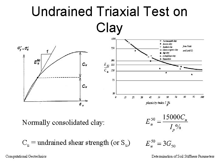 Undrained Triaxial Test on Clay Normally consolidated clay: Cu = undrained shear strength (or