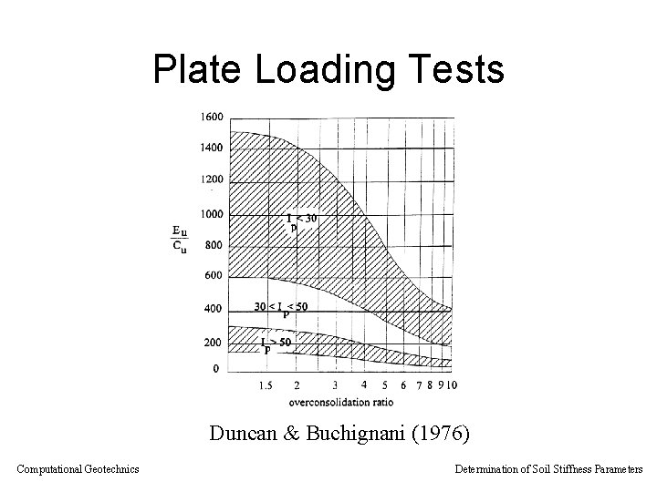 Plate Loading Tests Duncan & Buchignani (1976) Computational Geotechnics Determination of Soil Stiffness Parameters Plate Loading Tests Duncan & Buchignani (1976) Computational Geotechnics Determination of Soil Stiffness Parameters