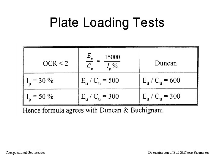 Plate Loading Tests Computational Geotechnics Determination of Soil Stiffness Parameters 