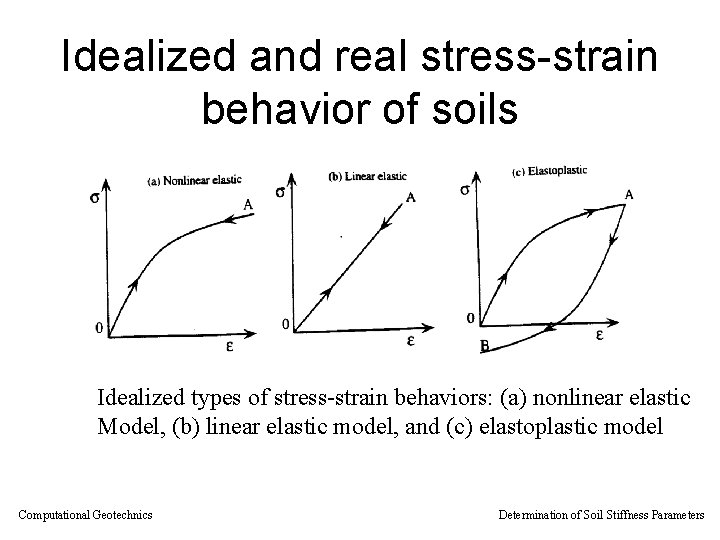 Idealized and real stress-strain behavior of soils Idealized types of stress-strain behaviors: (a) nonlinear Idealized and real stress-strain behavior of soils Idealized types of stress-strain behaviors: (a) nonlinear