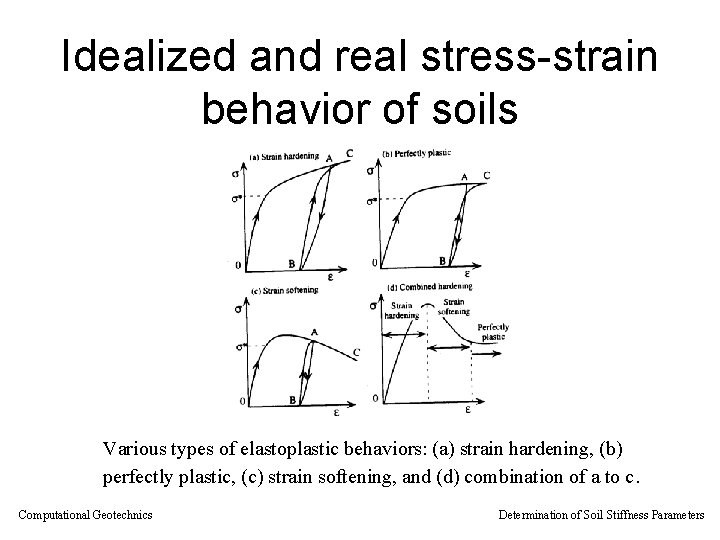 Idealized and real stress-strain behavior of soils Various types of elastoplastic behaviors: (a) strain