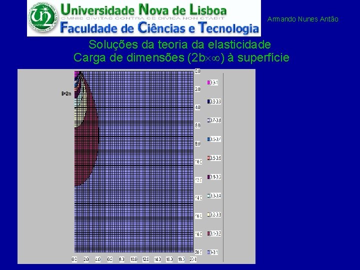 Armando Nunes Antão Soluções da teoria da elasticidade Carga de dimensões (2 b )