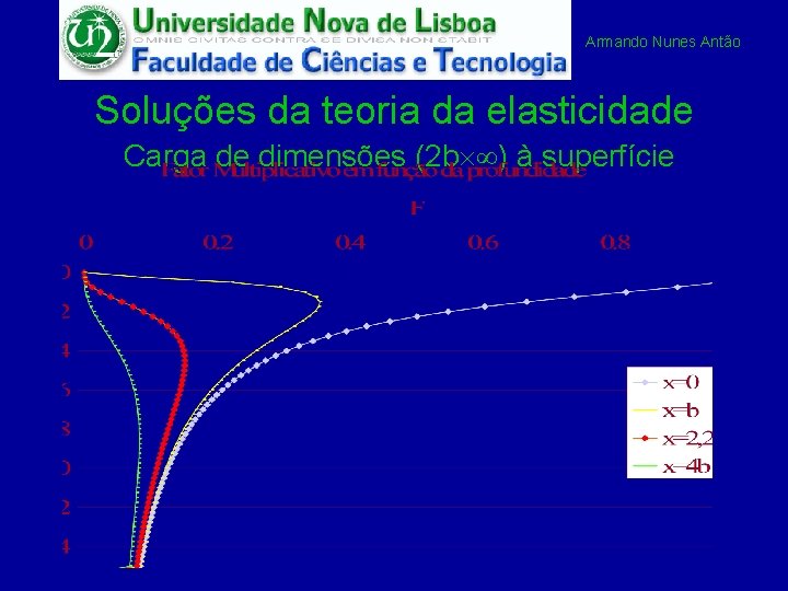 Armando Nunes Antão Soluções da teoria da elasticidade Carga de dimensões (2 b )