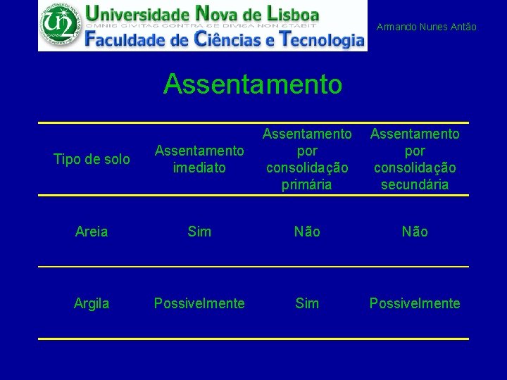 Armando Nunes Antão Assentamento Tipo de solo Assentamento imediato Assentamento por consolidação primária Assentamento