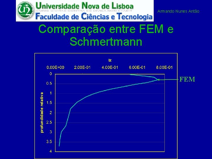 Armando Nunes Antão Comparação entre FEM e Schmertmann FEM 