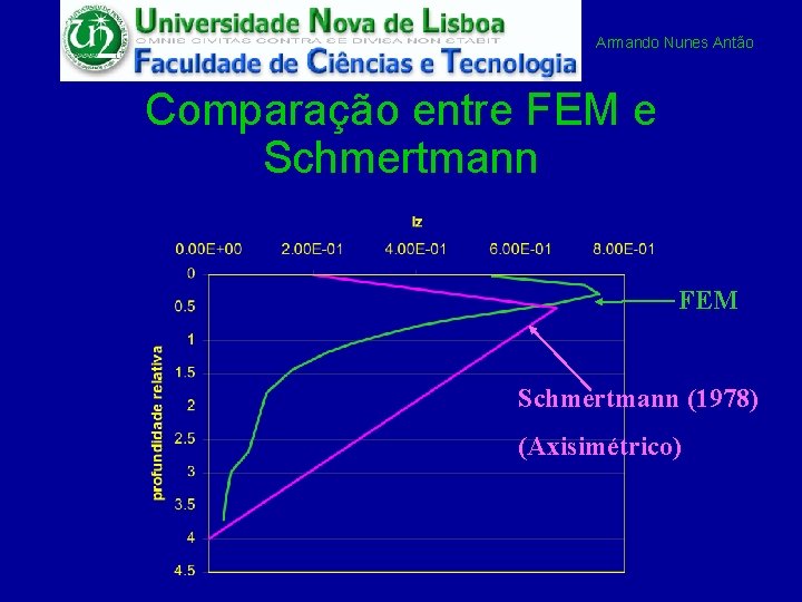 Armando Nunes Antão Comparação entre FEM e Schmertmann FEM Schmertmann (1978) (Axisimétrico) 