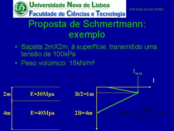 Armando Nunes Antão Proposta de Schmertmann: exemplo • Sapata 2 m. X 2 m,