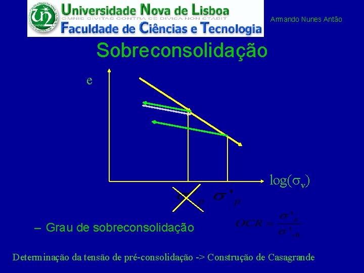 Armando Nunes Antão Sobreconsolidação e log(sv) – Grau de sobreconsolidação Determinação da tensão de