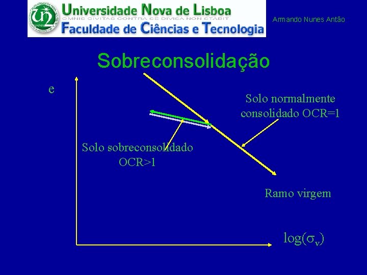 Armando Nunes Antão Sobreconsolidação e Solo normalmente consolidado OCR=1 Solo sobreconsolidado OCR>1 Ramo virgem