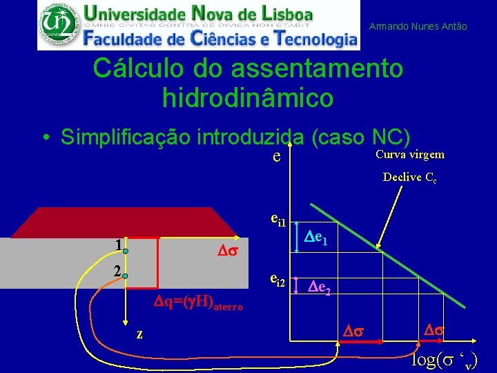 Armando Nunes Antão Cálculo do assentamento hidrodinâmico • Simplificação introduzida (caso NC) e Curva