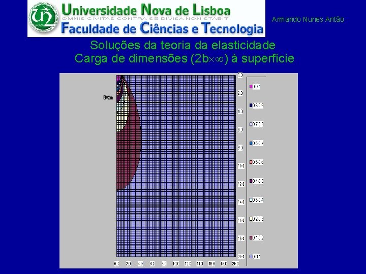 Armando Nunes Antão Soluções da teoria da elasticidade Carga de dimensões (2 b )