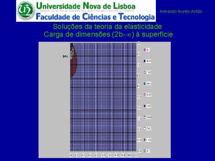 Armando Nunes Antão Soluções da teoria da elasticidade Carga de dimensões (2 b )