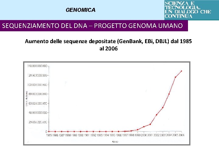 GENOMICA SEQUENZIAMENTO DEL DNA – PROGETTO GENOMA UMANO Aumento delle sequenze depositate (Gen. Bank,