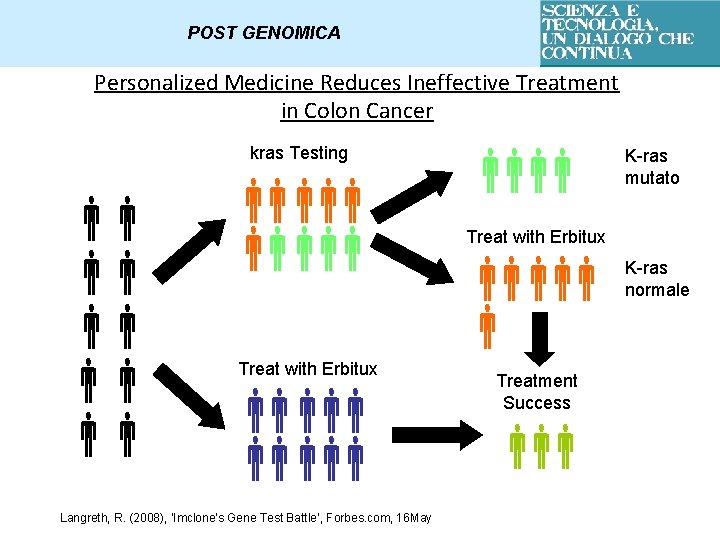 POST GENOMICA Personalized Medicine Reduces Ineffective Treatment in Colon Cancer kras Testing Treat with