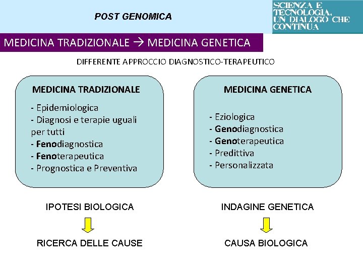 POST GENOMICA MEDICINA TRADIZIONALE MEDICINA GENETICA DIFFERENTE APPROCCIO DIAGNOSTICO-TERAPEUTICO MEDICINA TRADIZIONALE - Epidemiologica -