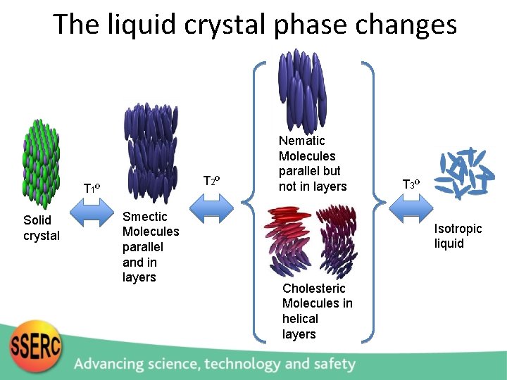The liquid crystal phase changes T 2º T 1º Solid crystal Smectic Molecules parallel