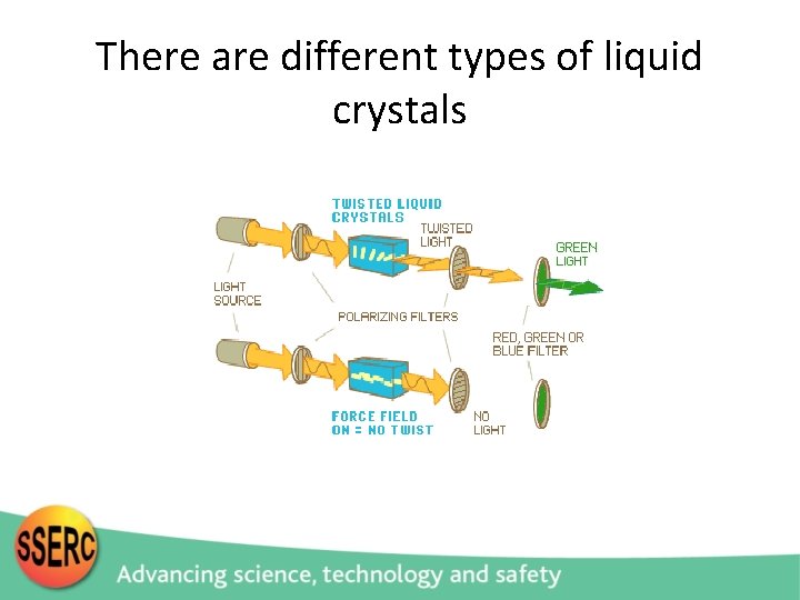 There are different types of liquid crystals 
