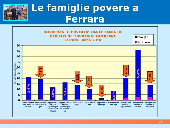 Le famiglie povere a Ferrara 15 