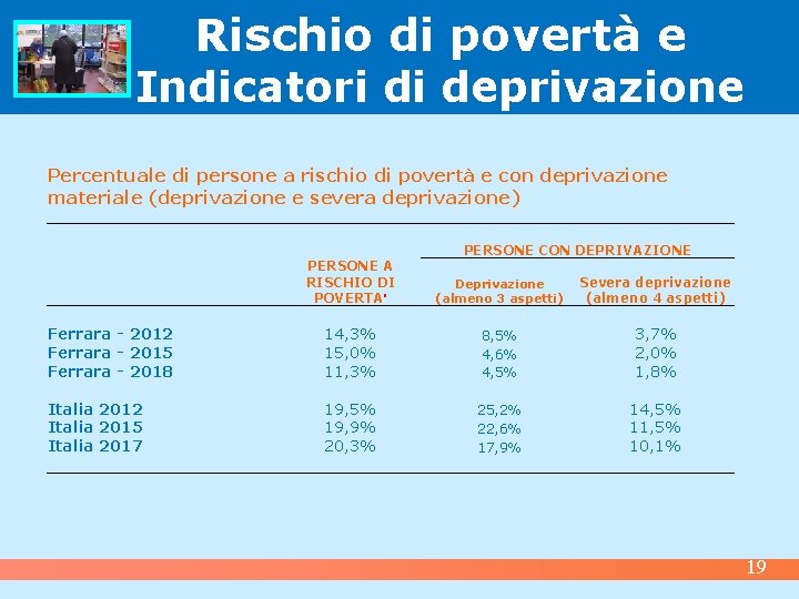 Rischio di povertà e Indicatori di deprivazione Percentuale di persone a rischio di povertà