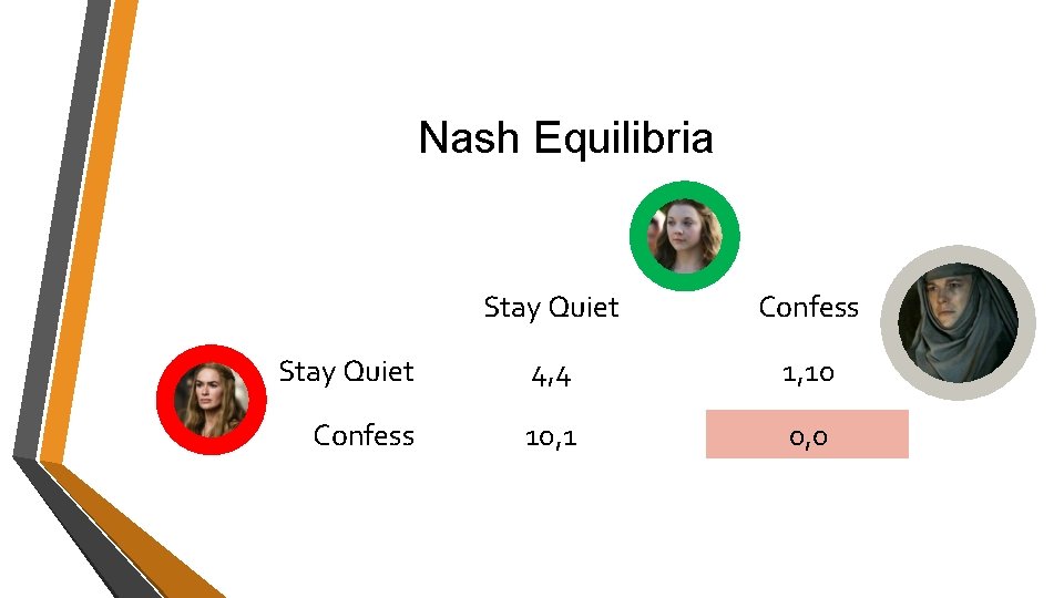 Nash Equilibria Stay Quiet Confess Stay Quiet 4, 4 1, 10 Confess 10, 1 Nash Equilibria Stay Quiet Confess Stay Quiet 4, 4 1, 10 Confess 10, 1