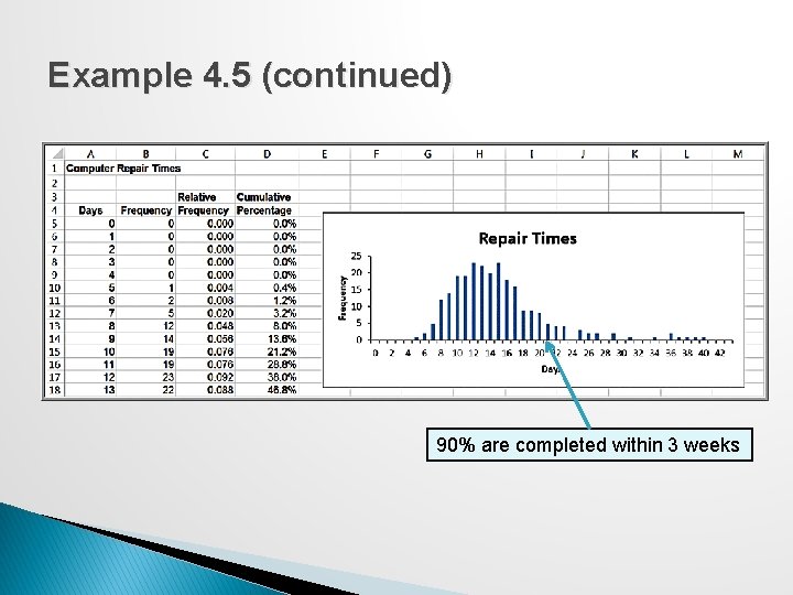 Example 4. 5 (continued) 90% are completed within 3 weeks 
