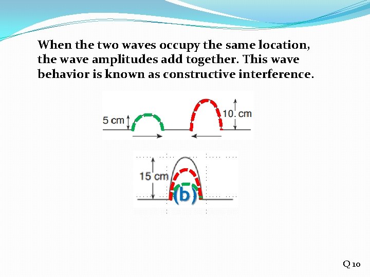When the two waves occupy the same location, the wave amplitudes add together. This