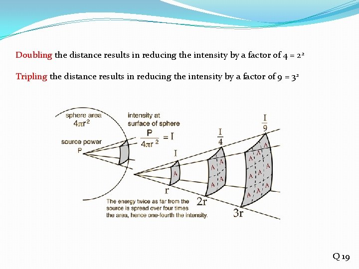 Doubling the distance results in reducing the intensity by a factor of 4 =