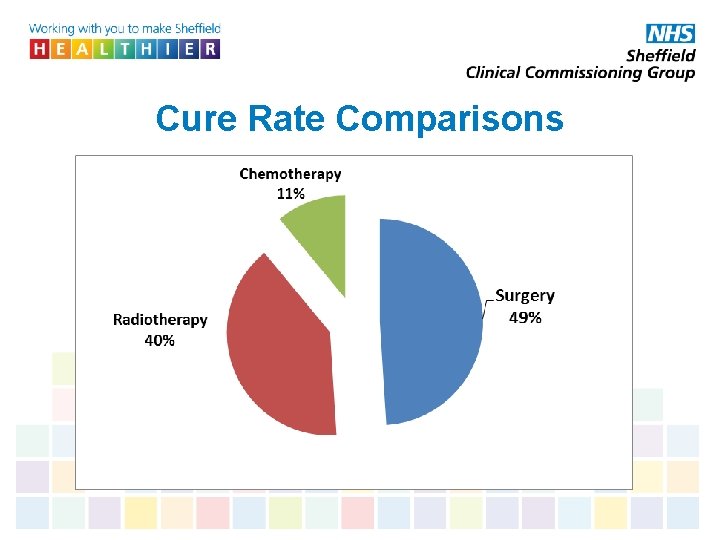 Cure Rate Comparisons 