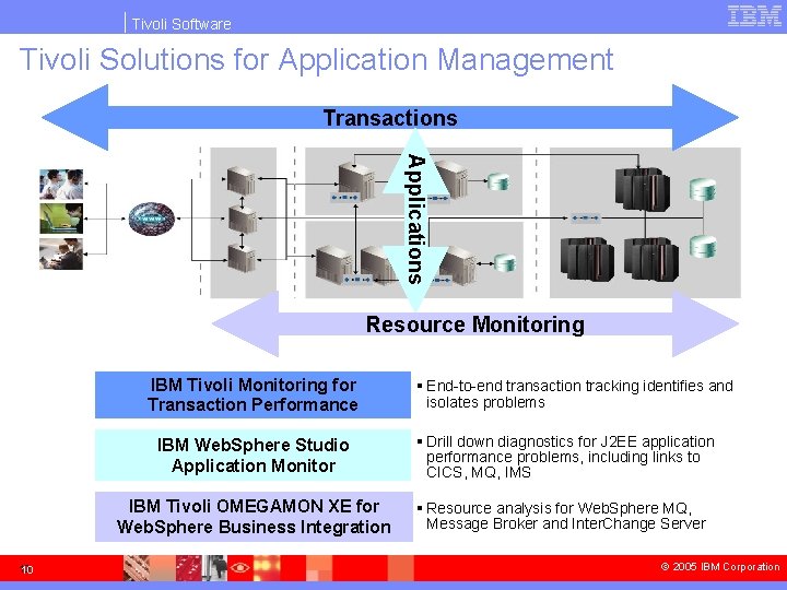 Tivoli Software Tivoli Solutions for Application Management Transactions Applications Resource Monitoring IBM Tivoli Monitoring