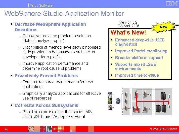 Tivoli Software Web. Sphere Studio Application Monitor § Decrease Web. Sphere Application Downtime •