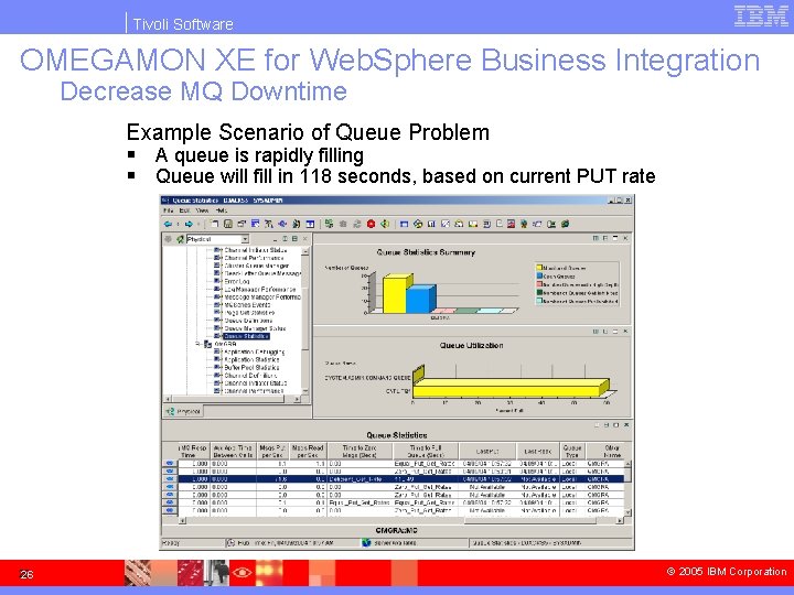 Tivoli Software OMEGAMON XE for Web. Sphere Business Integration Decrease MQ Downtime Example Scenario