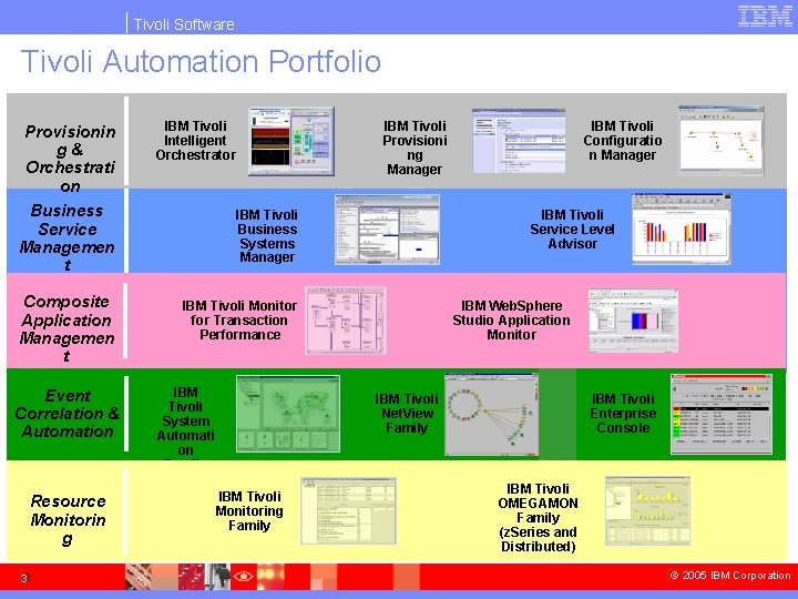 Tivoli Software Tivoli Automation Portfolio Provisionin g& Orchestrati on IBM Tivoli Intelligent Orchestrator Business