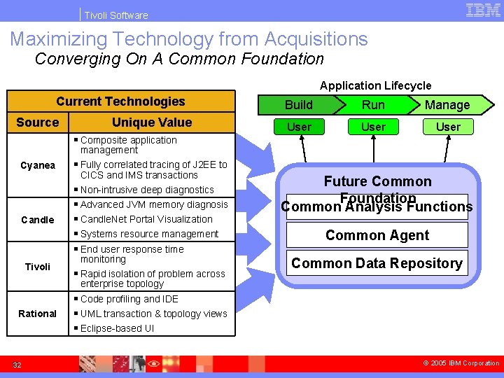 Tivoli Software Maximizing Technology from Acquisitions Converging On A Common Foundation Application Lifecycle Current